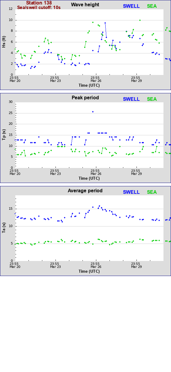 Sea swell plot