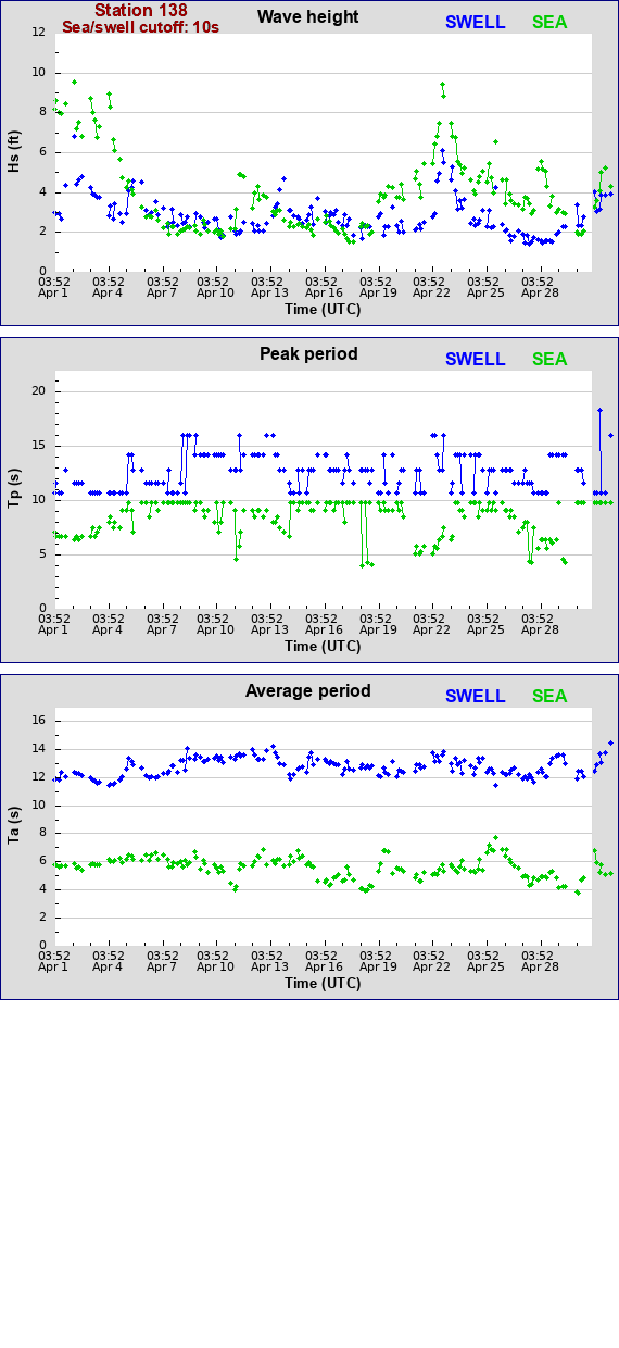 Sea swell plot