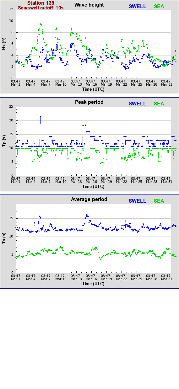 Sea swell plot