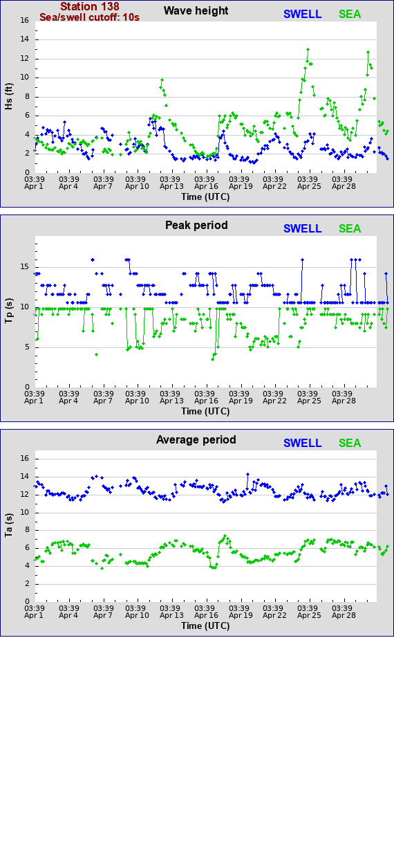 Sea swell plot