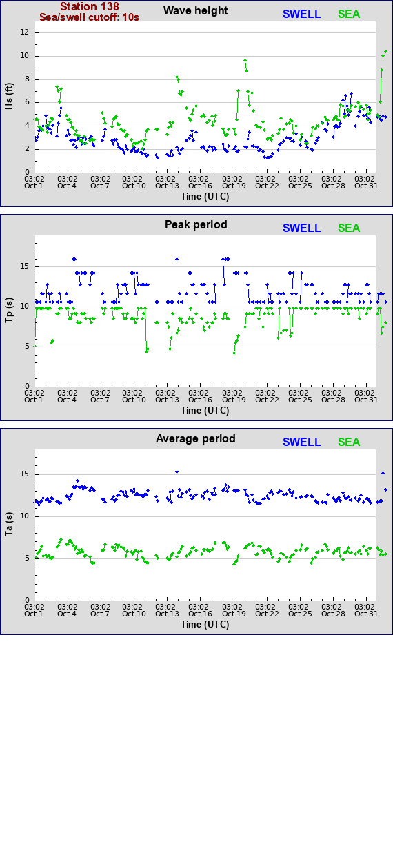 Sea swell plot