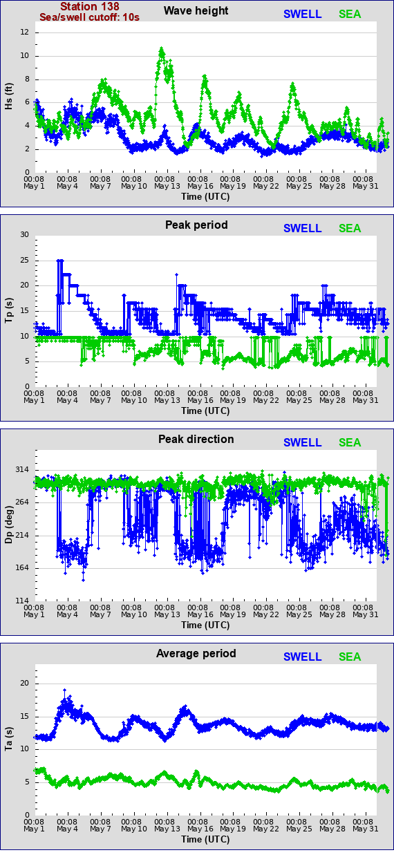 Sea swell plot