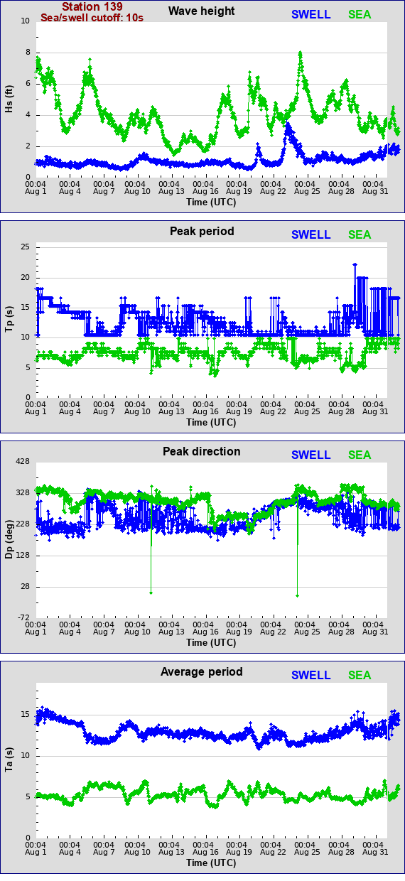 Sea swell plot