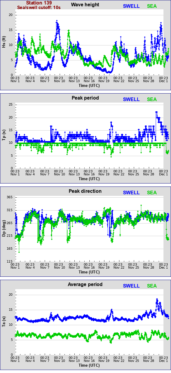 Sea swell plot