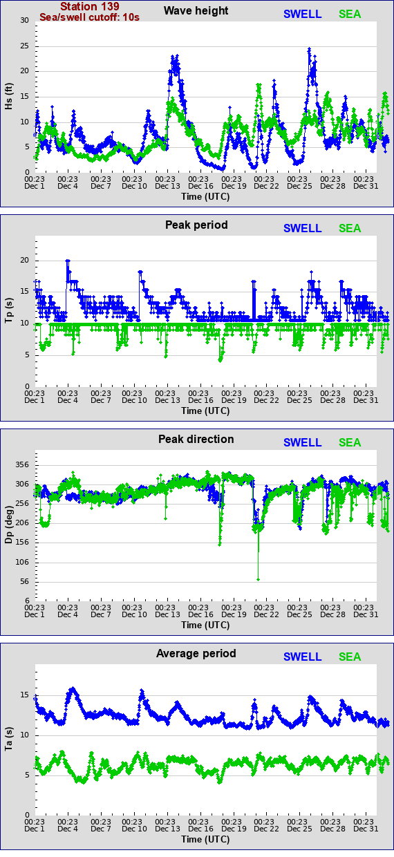 Sea swell plot