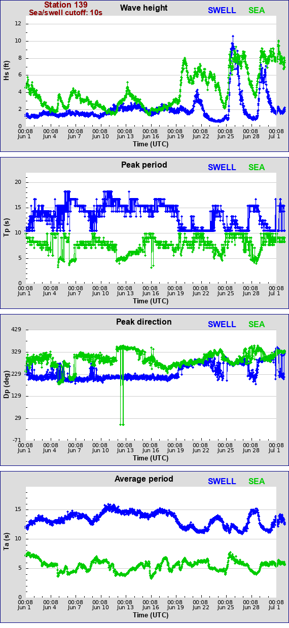 Sea swell plot