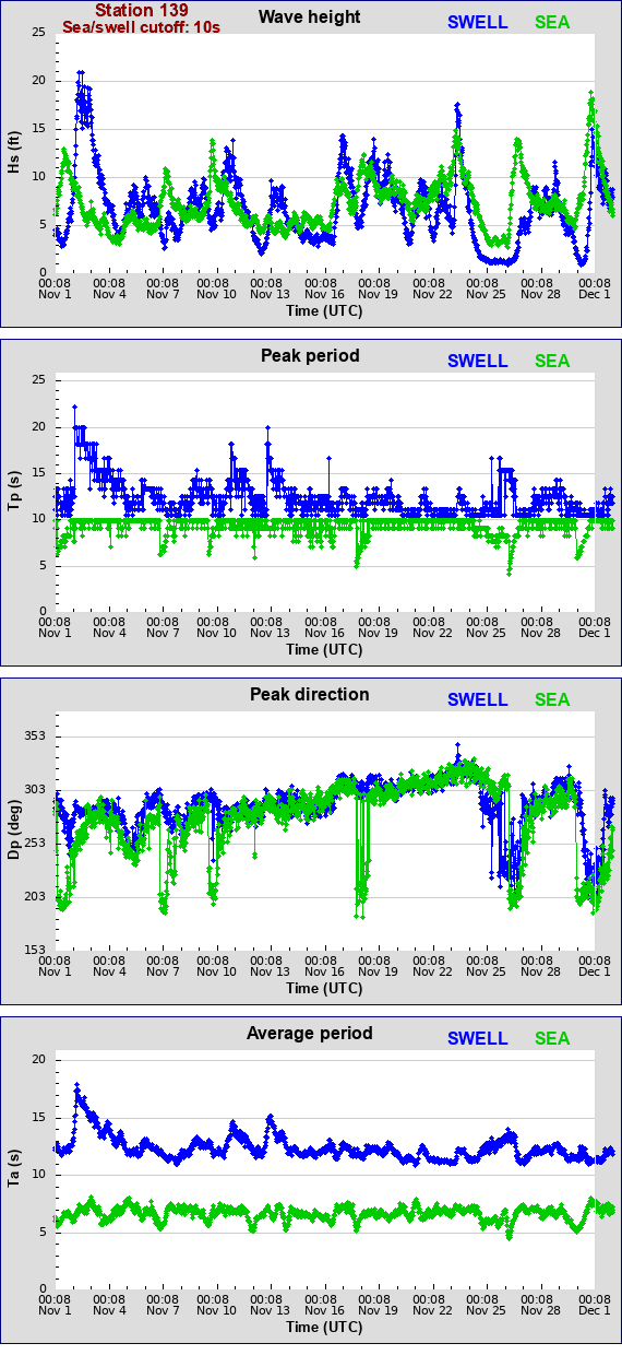 Sea swell plot