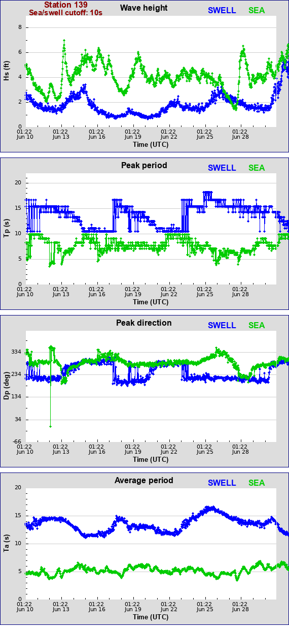 Sea swell plot