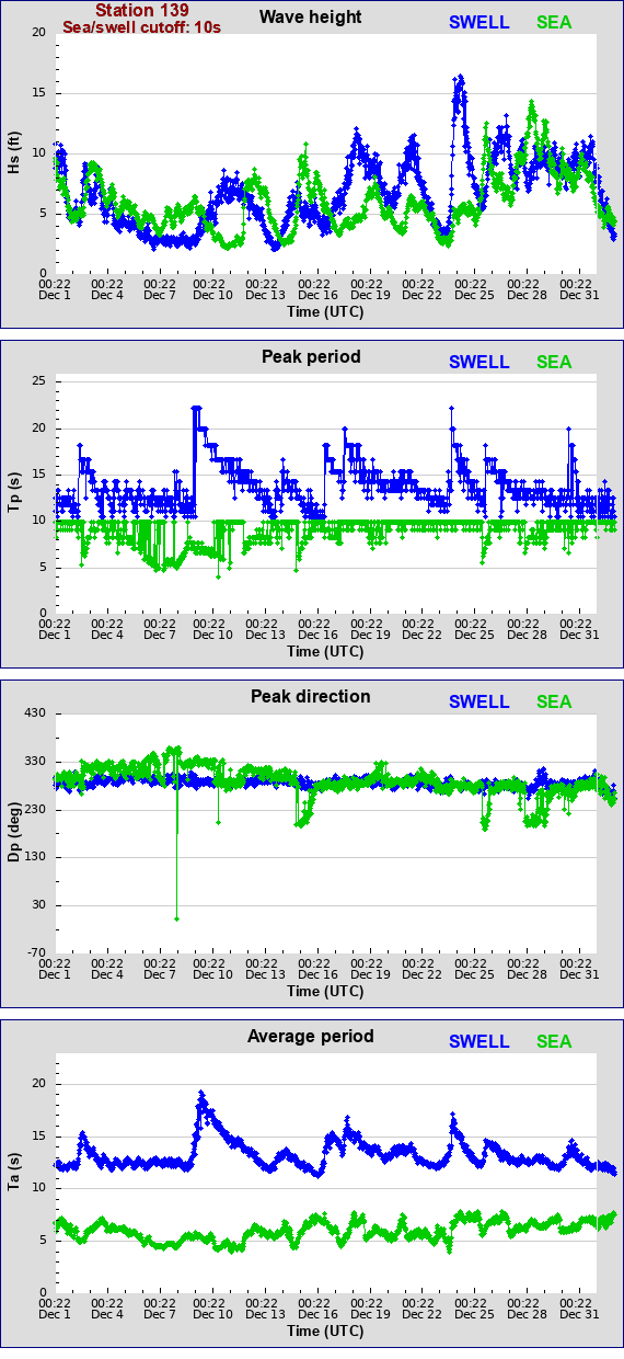 Sea swell plot