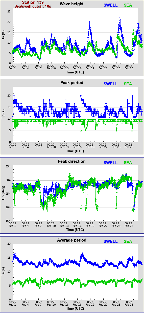 Sea swell plot