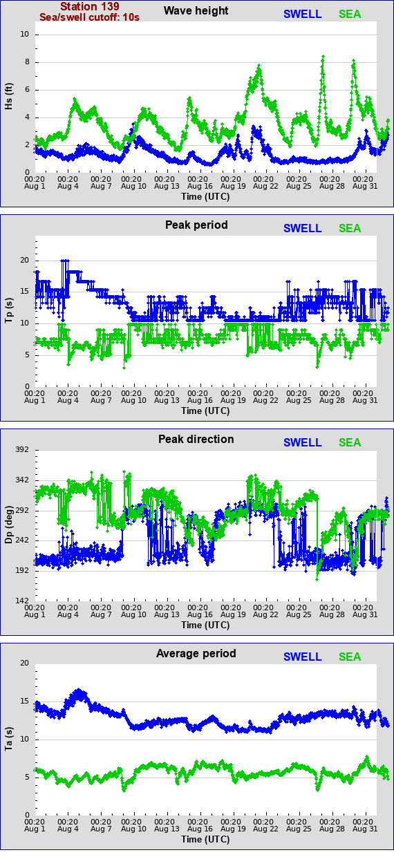 Sea swell plot