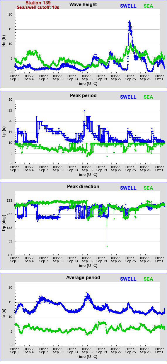 Sea swell plot