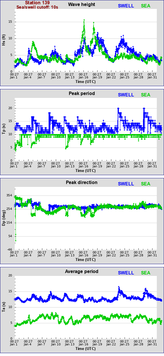 Sea swell plot