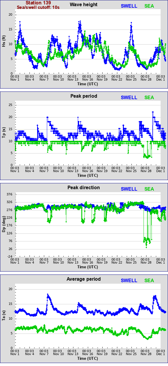 Sea swell plot