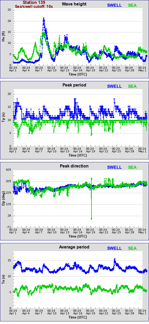 Sea swell plot