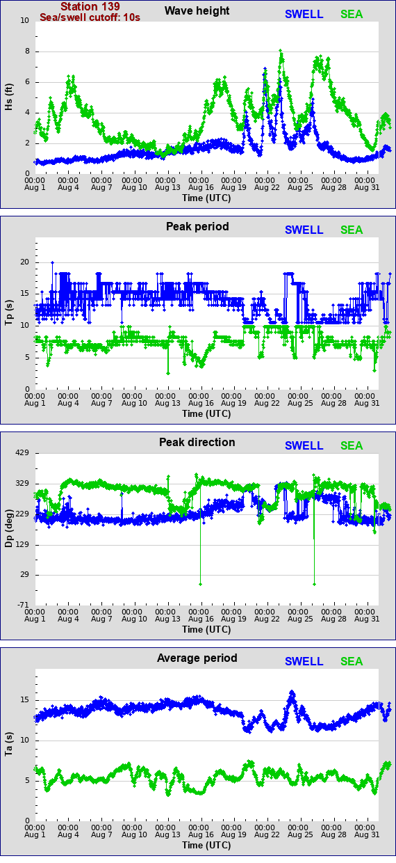 Sea swell plot