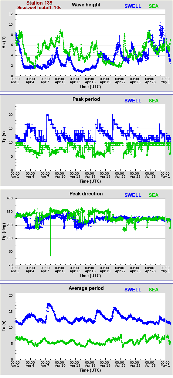 Sea swell plot