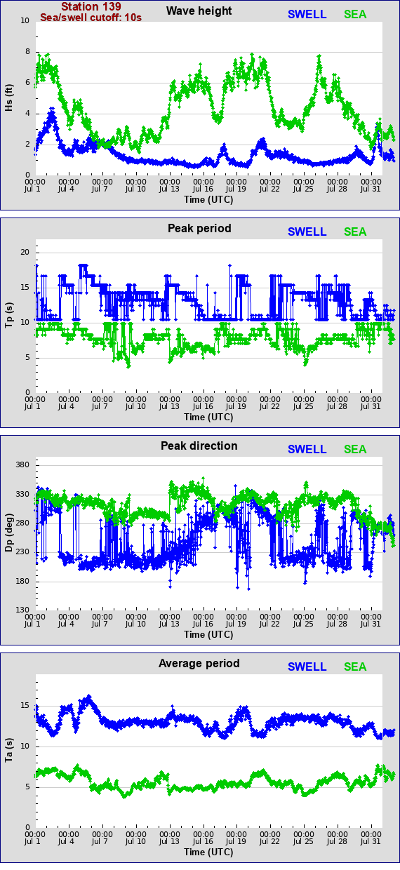 Sea swell plot