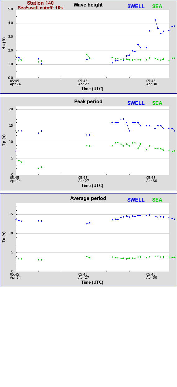 Sea swell plot