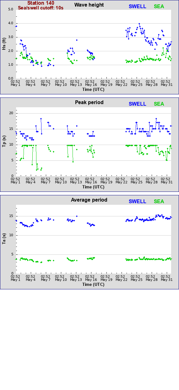 Sea swell plot