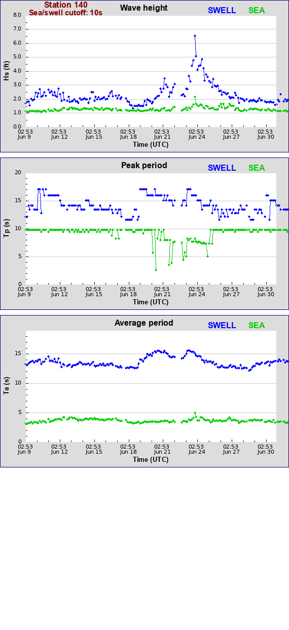 Sea swell plot