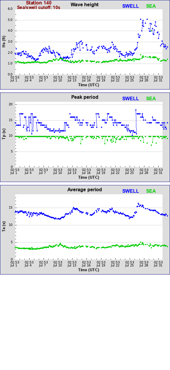 Sea swell plot