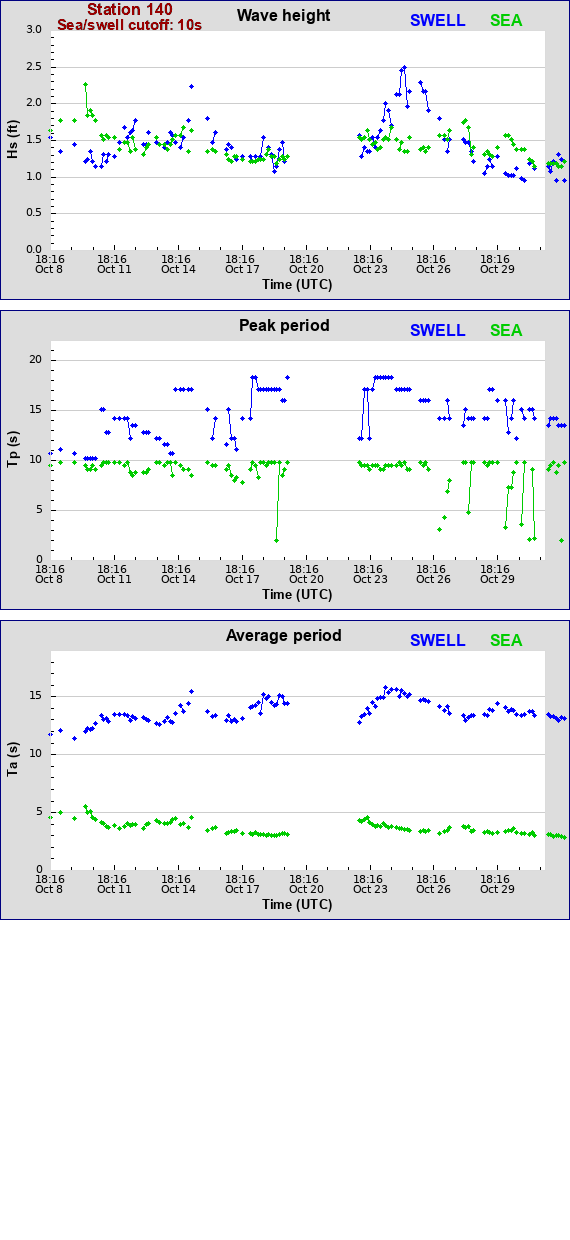 Sea swell plot