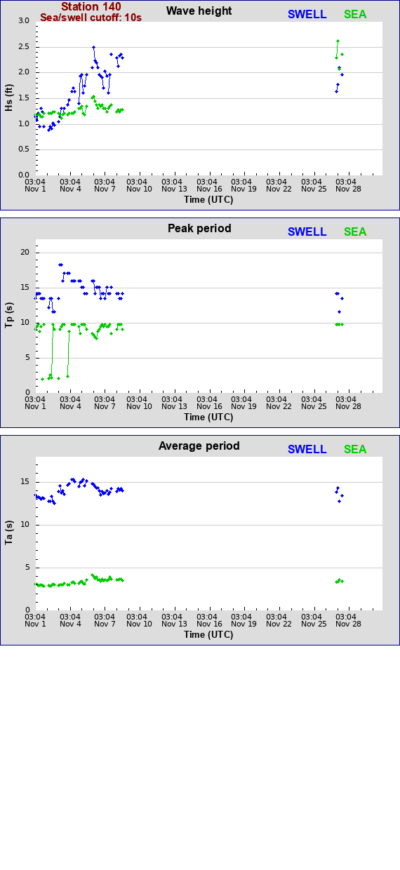 Sea swell plot