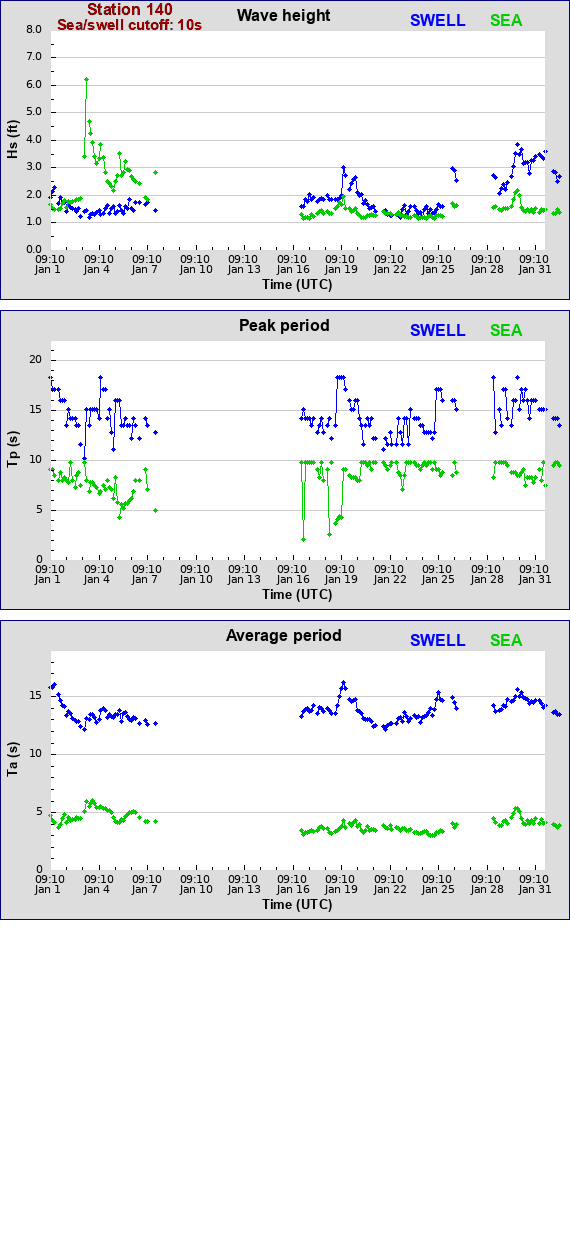 Sea swell plot