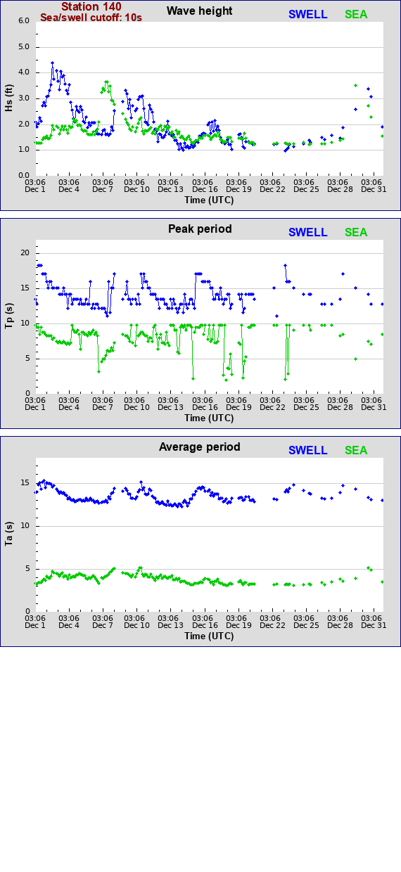 Sea swell plot