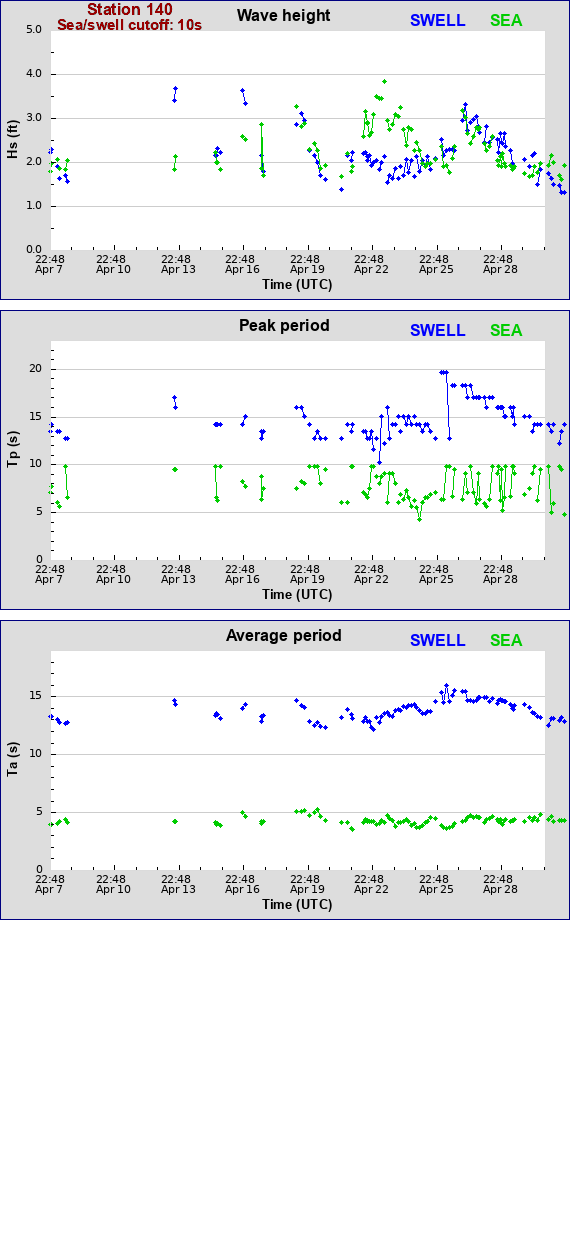 Sea swell plot