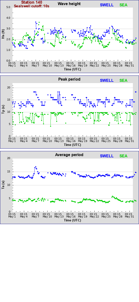 Sea swell plot