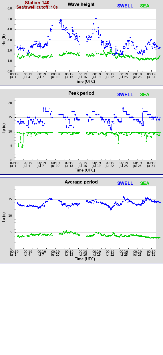 Sea swell plot