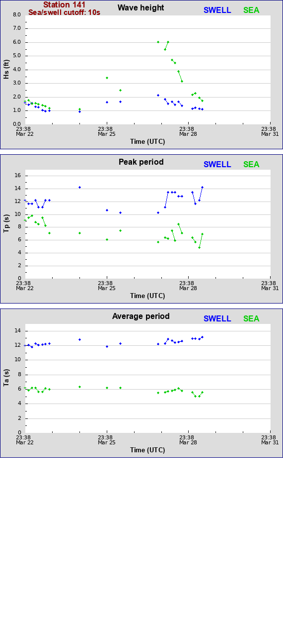 Sea swell plot