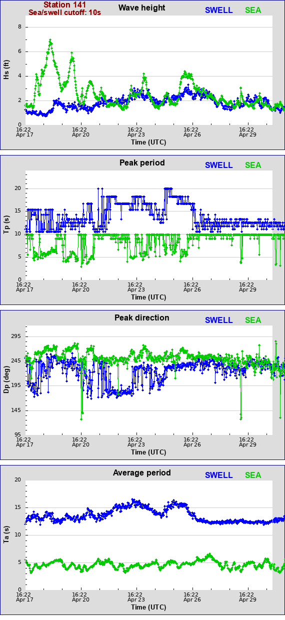 Sea swell plot