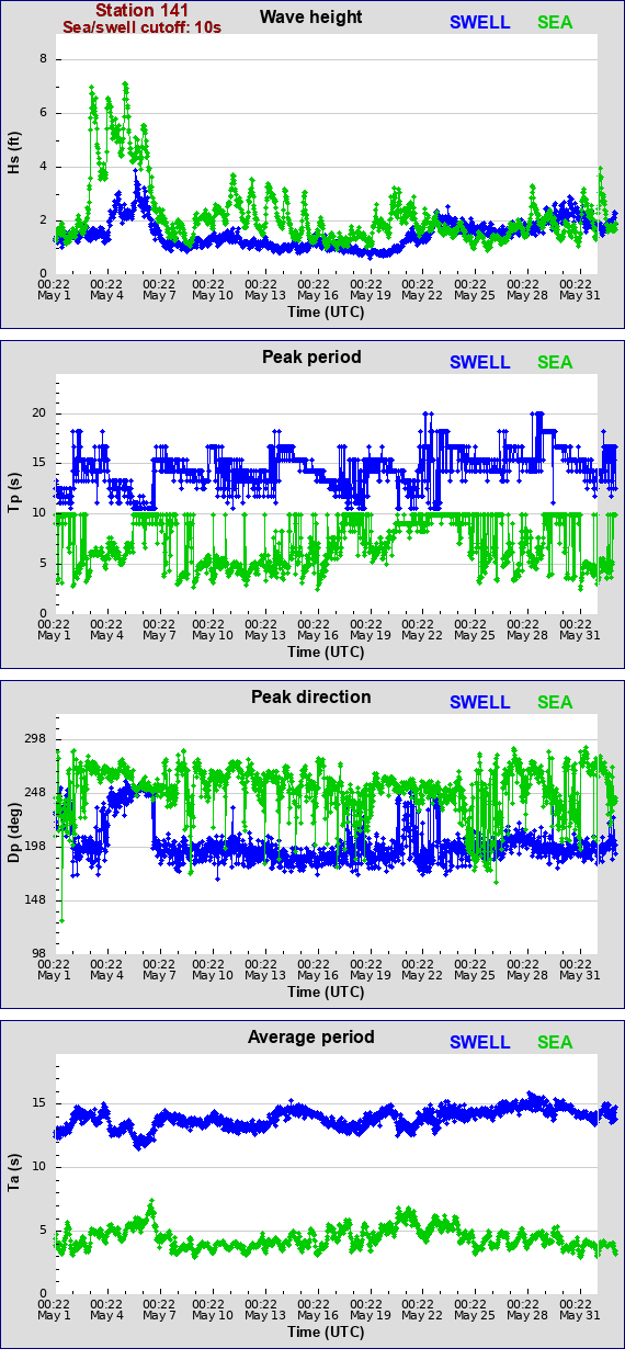 Sea swell plot