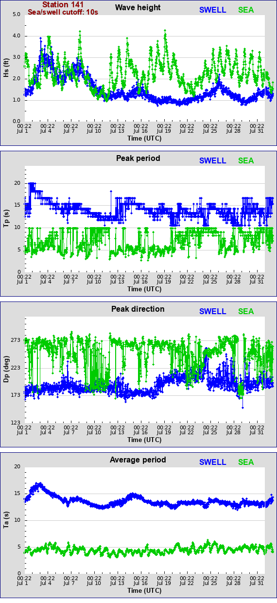 Sea swell plot