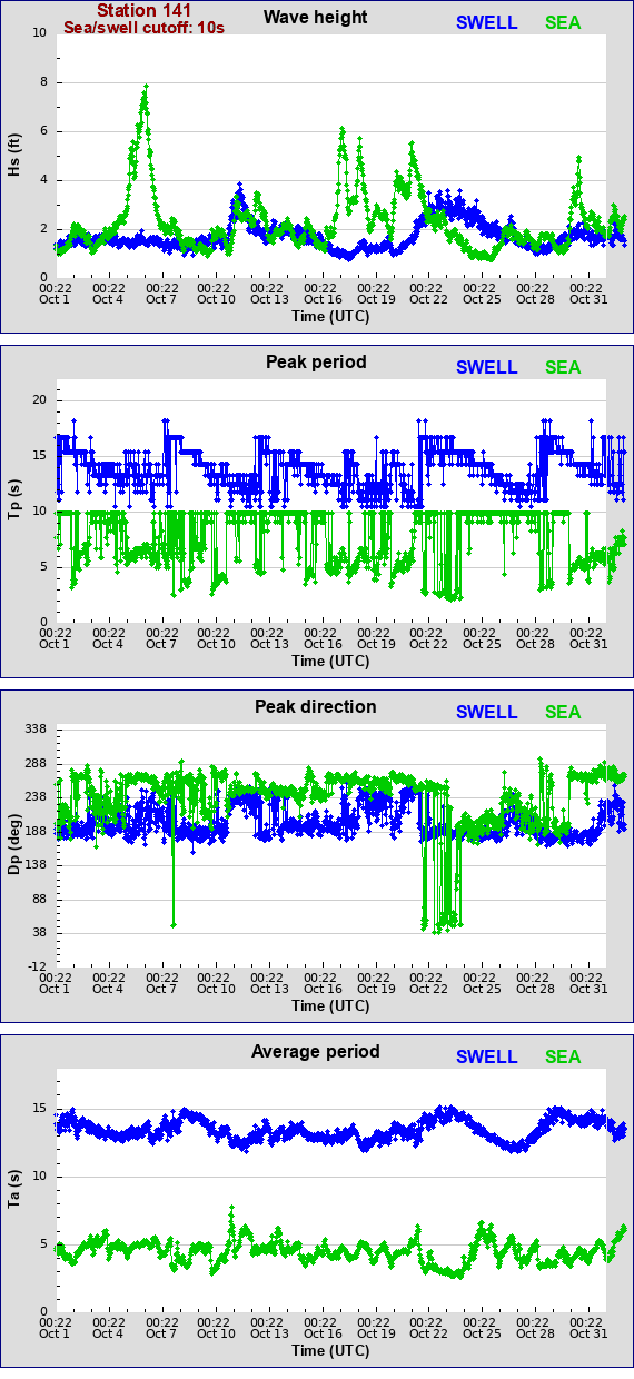 Sea swell plot