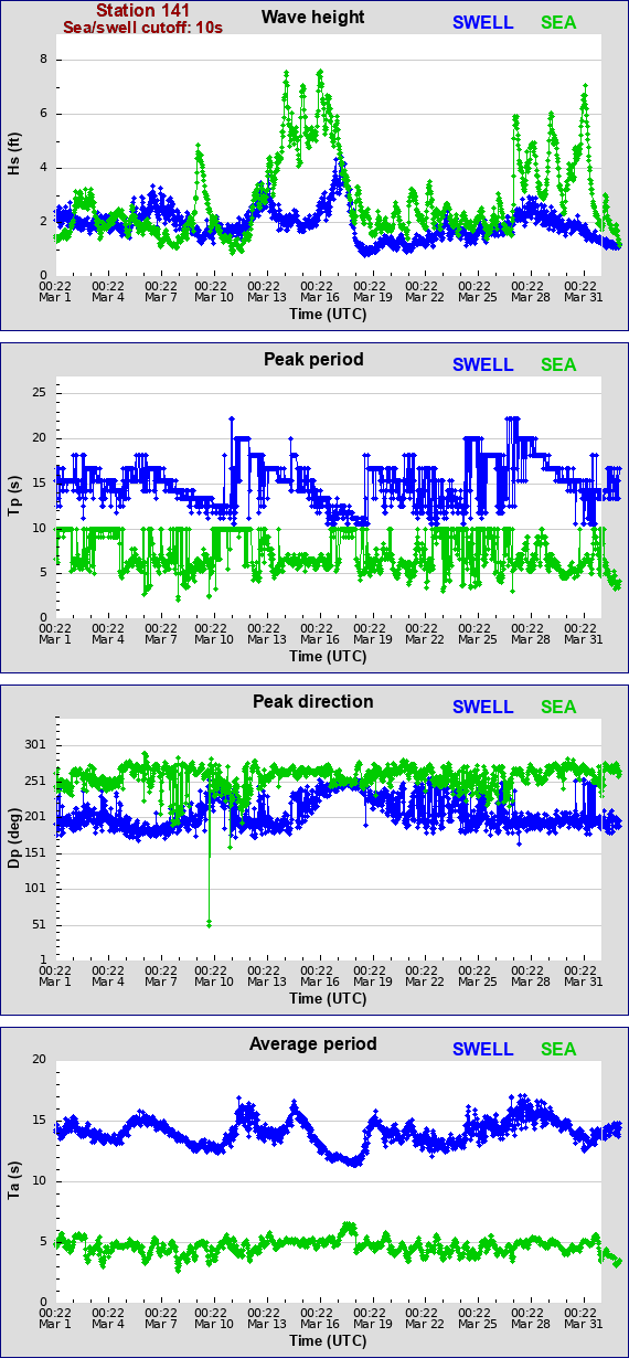 Sea swell plot