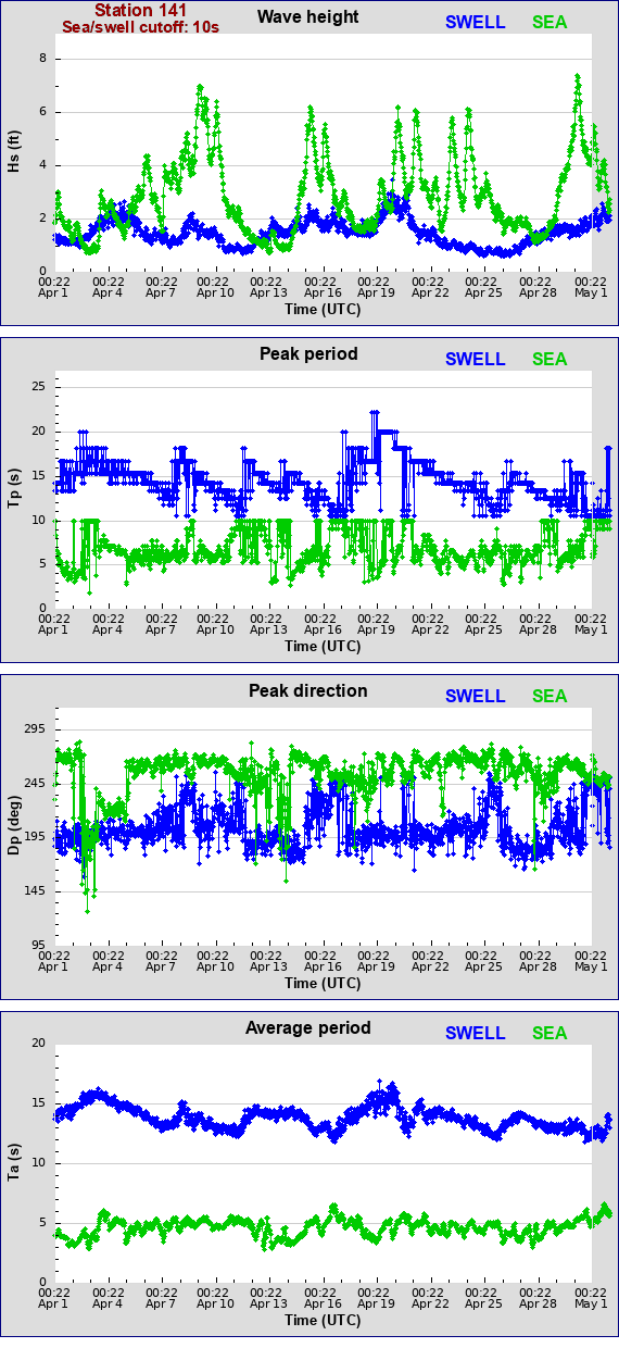 Sea swell plot