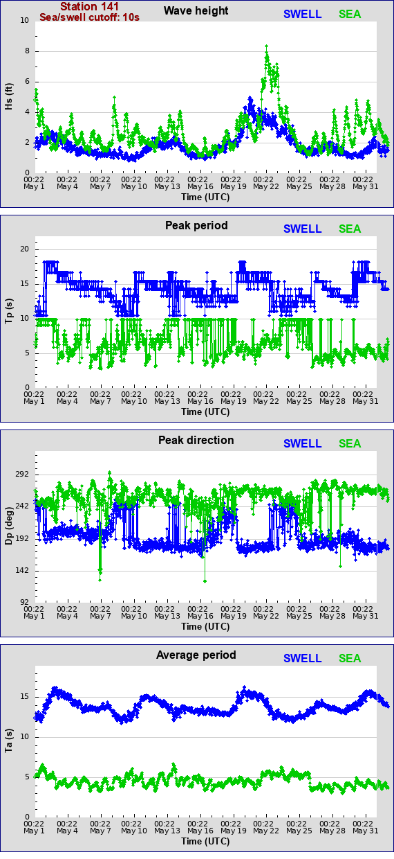 Sea swell plot