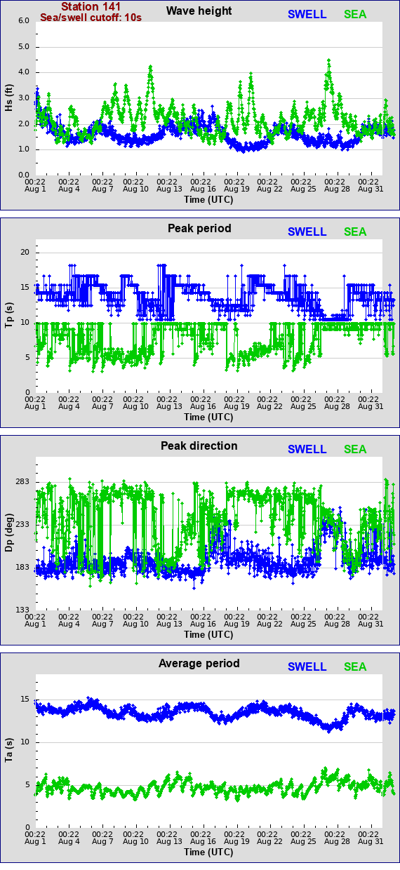 Sea swell plot