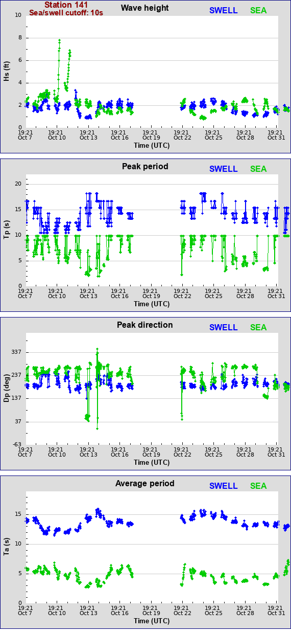 Sea swell plot