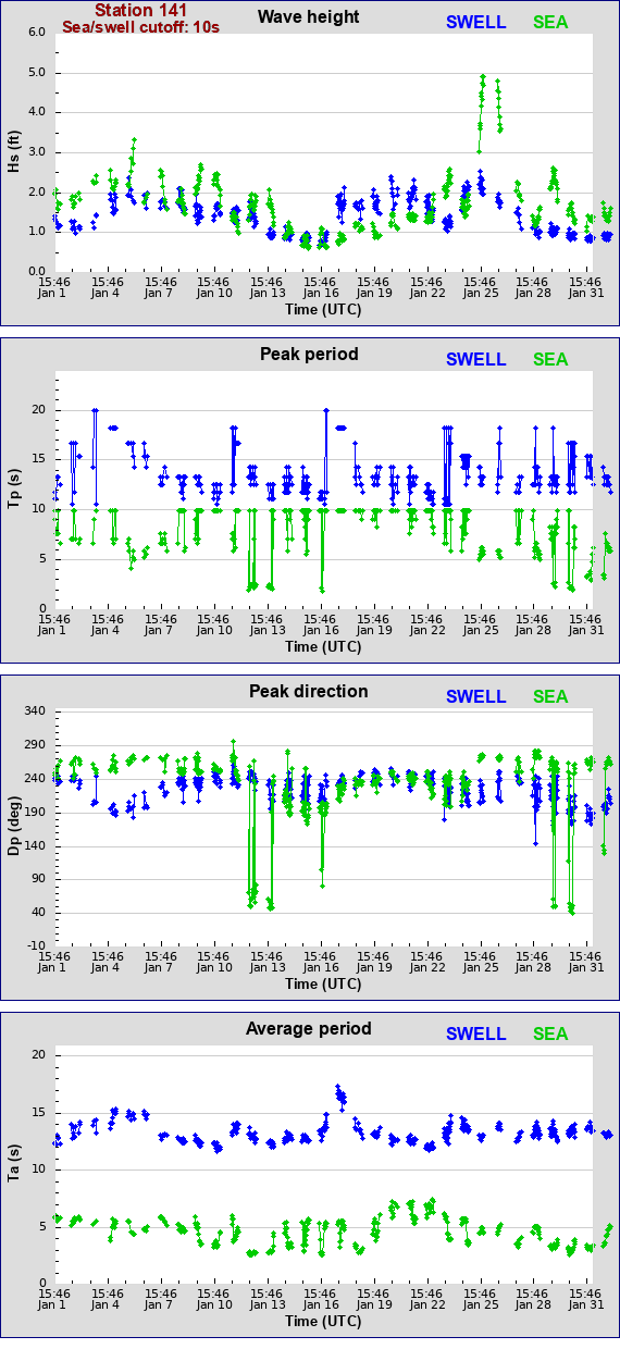 Sea swell plot