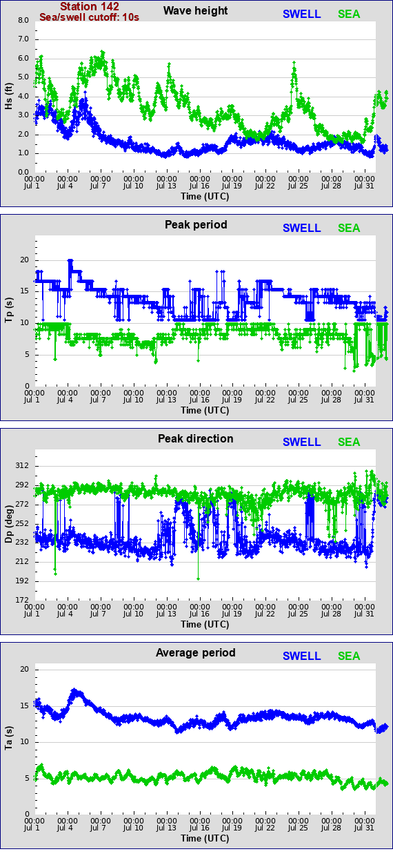 Sea swell plot