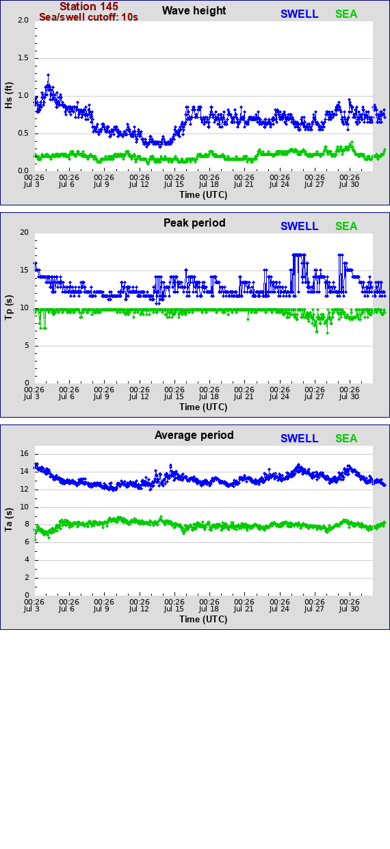 Sea swell plot