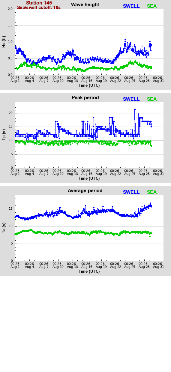 Sea swell plot