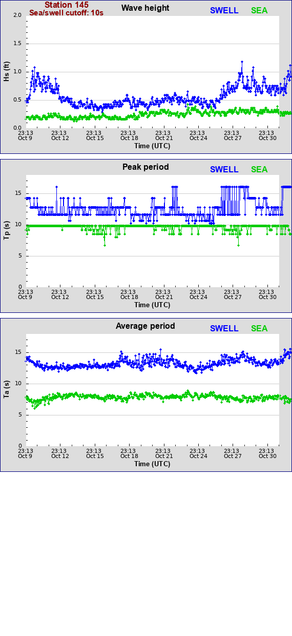 Sea swell plot