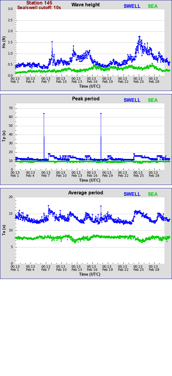 Sea swell plot