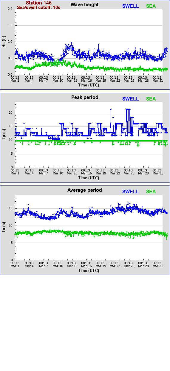 Sea swell plot